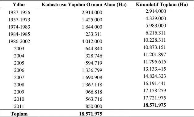 Tablo 1. Yıllar itibariyle kadastrosu yapılan orman alanı 