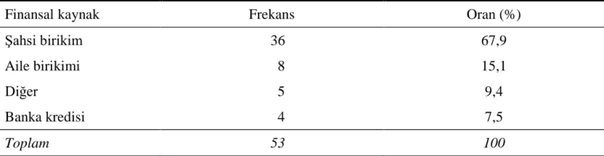 Tablo 4. Büroların kuruluşu için gerekli finansal kaynağın temin şekli 