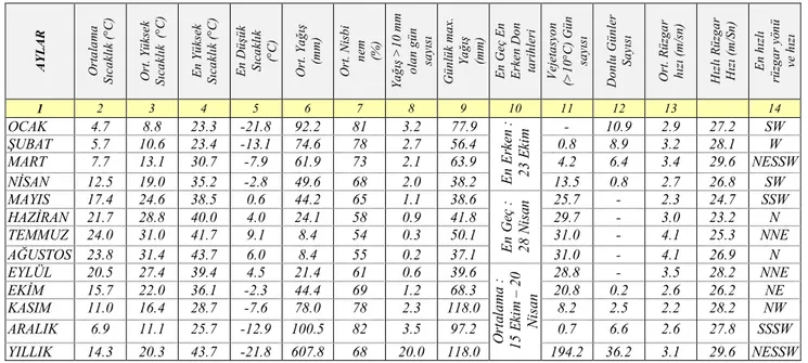 Tablo 2. Balıkesir meteoroloji istasyonu 2011 yılına ait meteorolojik ölçüm değerleri 