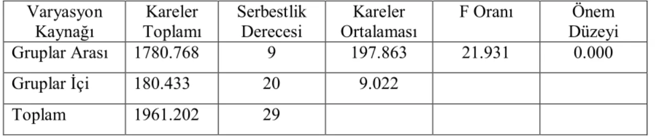 Tablo 5. Açık alan koşullarına ait çimlenme yüzdeleri için varyans analizi  Varyasyon  Kaynağı  Kareler  Toplamı  Serbestlik Derecesi  Kareler  Ortalaması  F Oranı  Önem  Düzeyi  Gruplar Arası  1780.768  9  197.863  21.931  0.000  Gruplar İçi  180.433  20 
