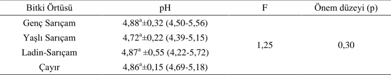 Tablo 4. Bitki Örtülerine Göre pH, Standart Hata, (F) ve Önem Düzeyi (p) Değerleri  ((pH),  (Ortalama±Standart  Hata),  (Fark  Grupları  (a)),  (En  DüĢük-En  Yüksek Değerleri)) 