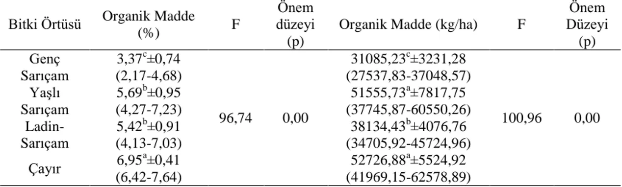 Tablo 5. Bitki Örtülerine Göre Organik Madde (% ve kg/ha) Miktarı, Standart Hata,  (F)  ve  Önem  Düzeyi  (p)  Değerleri  ((%  Organik  Madde),  (Ortalama±Standart Hata), (Fark Grupları (a, b, c)), (En DüĢük-En Yüksek  Değerleri)) 