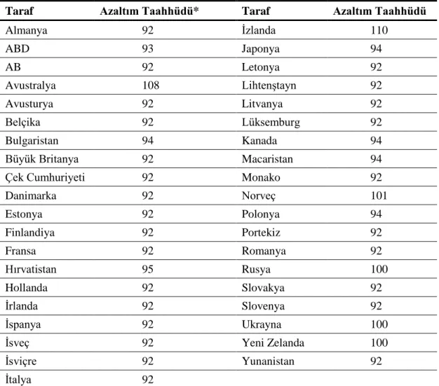 Tablo 4. Kyoto Protokolü Ek-B (Taraf ülke / SayısallaĢtırılmıĢ emisyon sınırlandırma  ya da azaltım taahhüdü) 