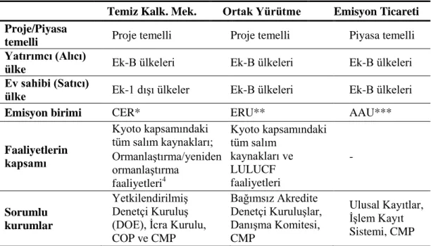 Tablo 6. Kyoto Protokolü Esneklik Mekanizmalarının karĢılaĢtırılması 