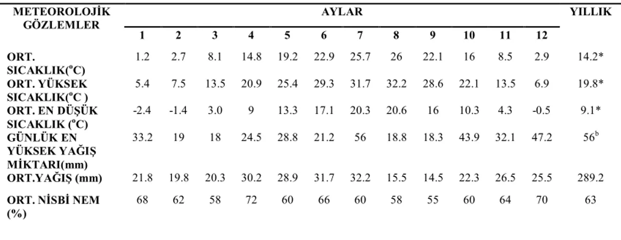 Tablo  3.  Yusufeli  Meteoroloji  İstasyonun  1974-2000  yıllarına  ait  ölçüm  değerleri   (Yüksek ve ark., 2008)