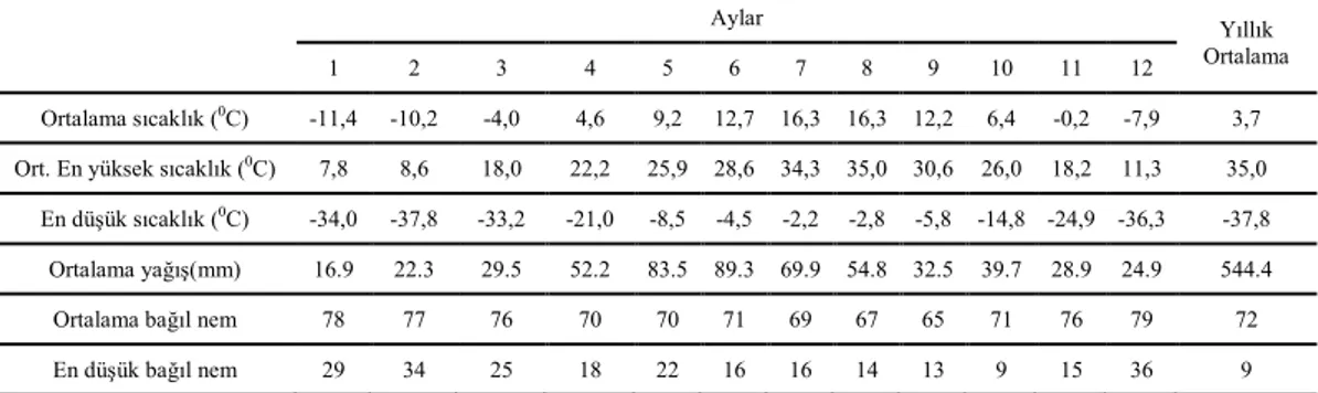 Tablo 1. Ardahan Đline ait bazı meteorolojik değerler (Rakım: 1829 mm) 