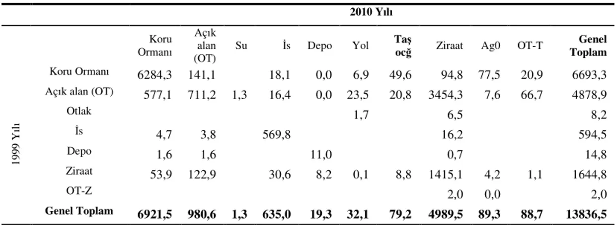 Tablo 29. Sarıkamış Şefliği 1999 - 2010 Arazi Kullanımı  2010 Yılı  Koru  Ormanı  Açık alan  (OT) 