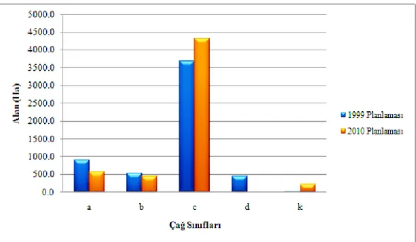 Şekil 20. Sarıkamış Şefliği 1999-2010 Çağ Sınıflarına Göre Alanlar Grafiği   Tablo 44