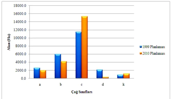 Şekil 21. Çalışma Alanı Toplam 1999-2010 Çağ Sınıflarına Göre Alanlar Grafiği  Tablo 46