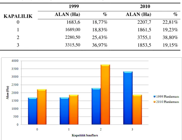 Tablo 49. Çamyazı Şefliği 1999-2010 Meşcere Kapalılıkları Bakımından Karşılaştırması 