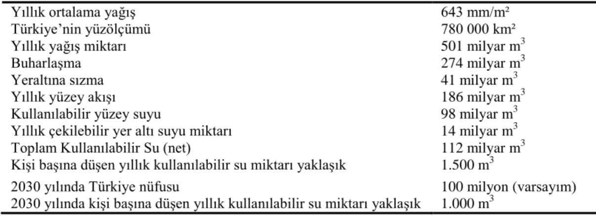 Tablo 1. Türkiye‟de DSĠ verilerine göre su kaynakları potansiyeli [7] 