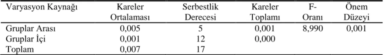 Tablo  4.  2008-2009  yılları  arasında  yapraktaki  azot  miktarındaki  değiĢime  ait  basit  varyans analizi sonuçları 