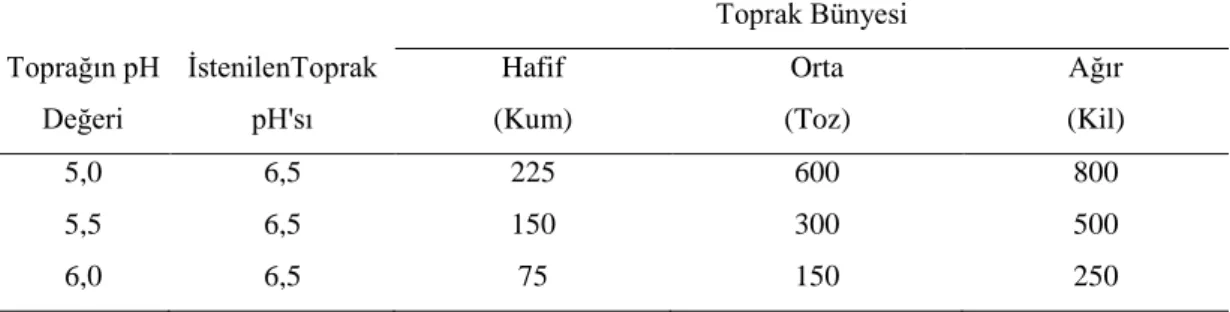 Tablo 1. 20 cm kalınlığında bir dekarlık bir toprağın pH değerini yükseltmek için  gerekli kireç miktarı (kg/dekar) 