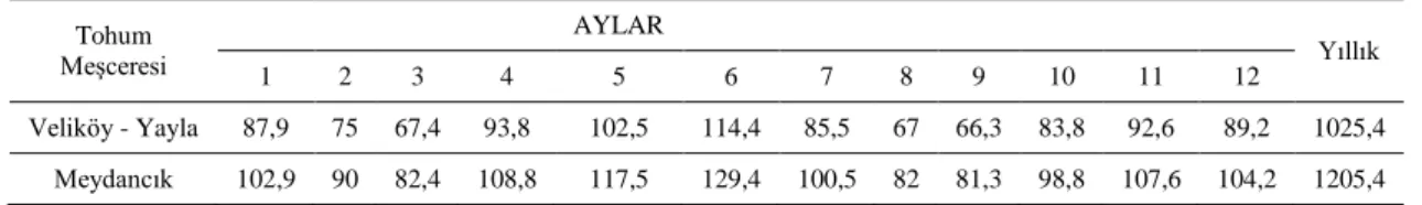 Tablo 2. Tohum MeĢcerelerine Adapte EdilmiĢ YağıĢ Değerleri   Tohum   MeĢceresi  AYLAR  Yıllık  1  2  3  4  5  6  7  8  9  10  11  12  Veliköy - Yayla  87,9  75  67,4  93,8  102,5  114,4  85,5  67  66,3  83,8  92,6  89,2  1025,4  Meydancık  102,9  90  82,4