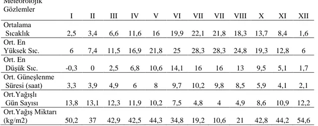 Tablo 1. AraĢtırma alanına ait bazı meteorolojik değerler  ( 1975 -2010) 