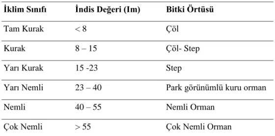 Tablo 2. Erinç indis değerleri ile bunlara bağlı bitki örtüsü ve iklim sınıfları 