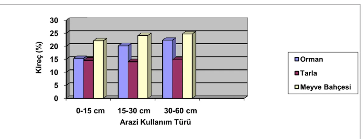 ġekil 7. pH’ nın kullanım Ģekli ve toprak derinliğine göre değiĢimi   0510152025300-15 cm15-30 cm30-60 cmKireç (%)Arazi Kullanım Türü OrmanTarla Meyve Bahçesi77,27,47,67,880-15 cm15-30cm30-60 cm pHArazi Kullanım TürüOrmanTarla Meyve Bahçesi