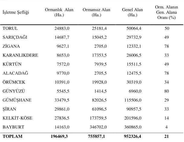 Tablo 2 . İşletme şeflikleri itibariyle saha döküm tablosu (ha) 
