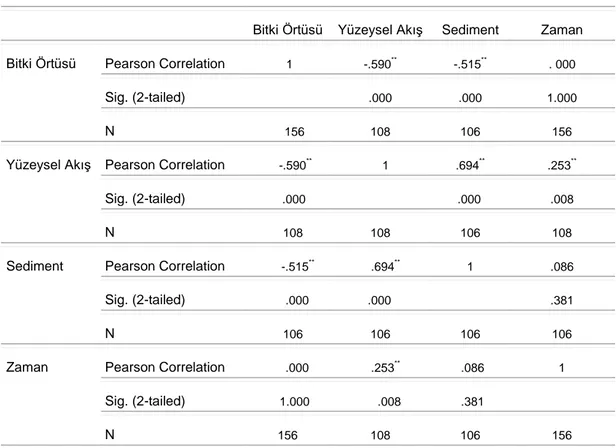 Tablo 5. Korelasyon analizi ( Bitki örtüsü, yüzeysel akıĢ sediment miktarı ve zaman         değiĢkenlerine göre iliĢkisinin incelenmesi) 