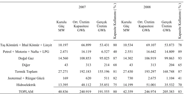 Tablo  6.  Türkiye’de  yakıt  cinslerine  göre  enerji  tesislerinin  kurulu  gücü,  üretim  kapasitesi ve kapasite kullanım oranları [21] 