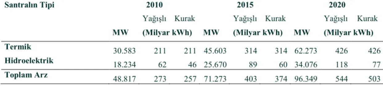 Tablo 7. Türkiye’de uzun dönem elektrik arz projeksiyonu [21] 