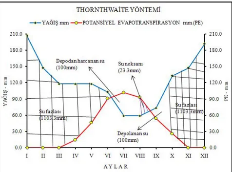 Şekil 6. Thornthwaite yöntemine göre Ardanuç yaylaları ve meralarının       su bilançosu grafiği 
