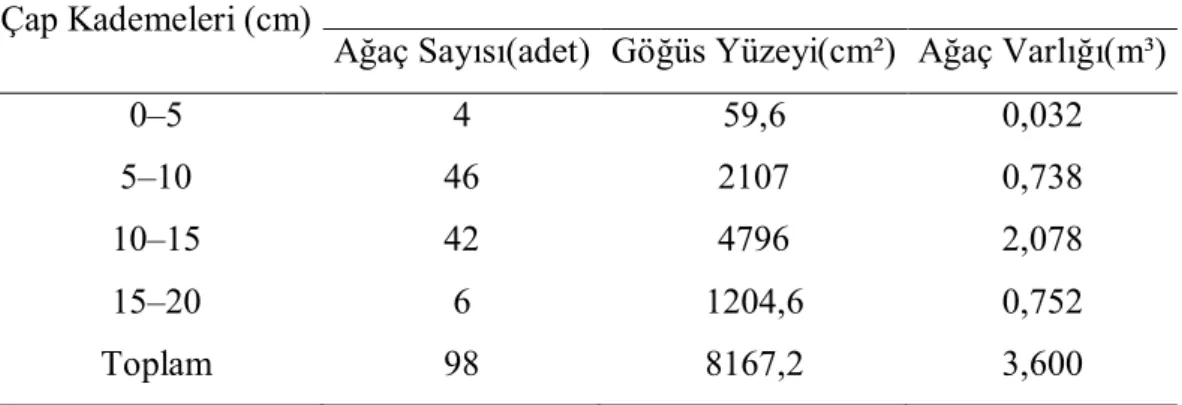 Tablo 4. 4 numaralı örnek alan  Çap Kademeleri (cm) 