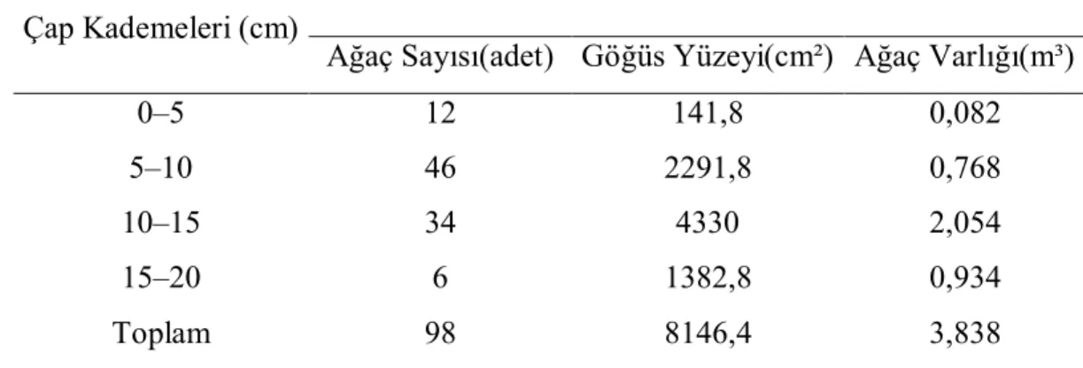 Tablo 7. 7 numaralı örnek alan  Çap Kademeleri (cm) 