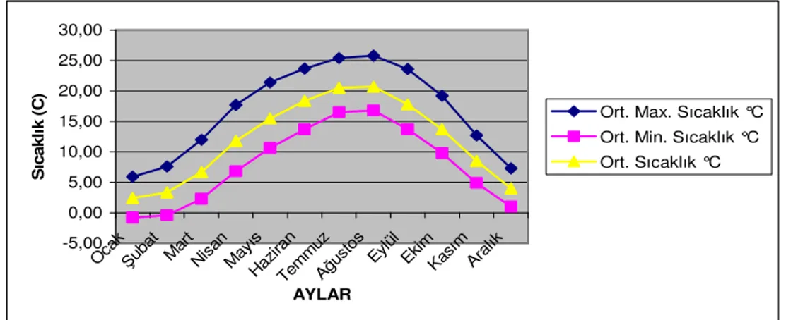 Şekil 2. Artvin Meteoroloji Đstasyonu’ndaki aylık maksimum, minimum ve ortalama  sıcaklık değerleri 