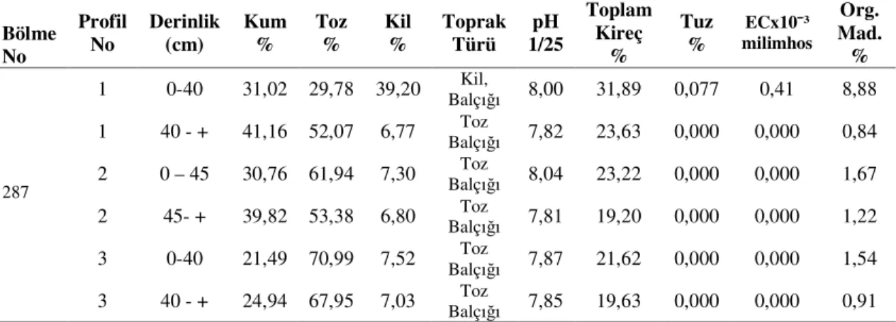 Tablo 1.  Röliyef ve toprak durumu çizelgesi 