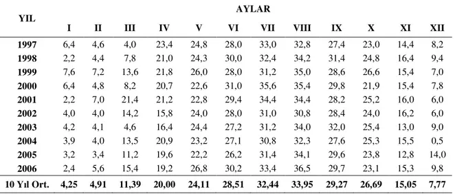 Tablo 6. Erzurum’da 10 yıla ait aylık ortalama yağış değerleri (mm) 