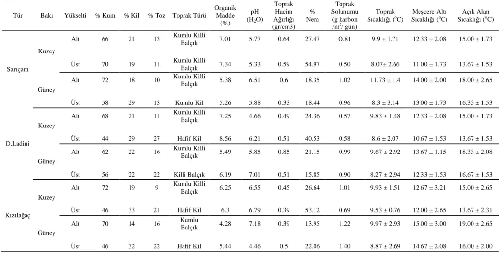 Tablo 3. Çalışma alanındaki türlerin, farklı bakı ve bu bakıların farklı yükseltilerindeki toprak özellikleri ve mikroiklim verileri  