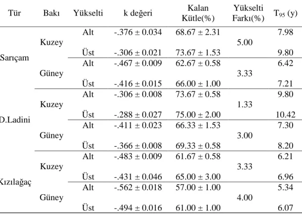 Tablo 7. 2 mm den küçük köklerin 0-10 cm toprak derinlik kademesindeki T 95  (y)  değerleri 