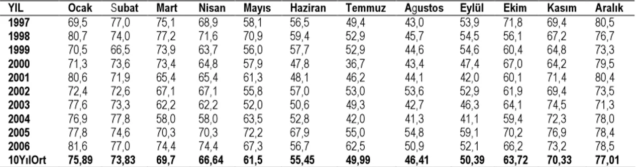 Tablo 4. Erzurum’da 10 yıla ait aylık ortalama nem de ğerleri (%) 