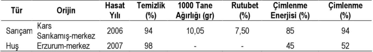 Tablo 7. Kars Sarıkamı ş-Merkez orijinli sarıçam ve Erzurum-Merkez orjinli Adi Huş  tohumlarının kalite kontrol sonuçları 