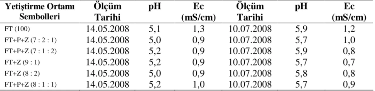 Tablo  11.  Sarıçam  fidanı  yeti ştirme  ortamları  için  yapılan  EC  ve  pH  ölçüm  ortalamaları (alet ile)  