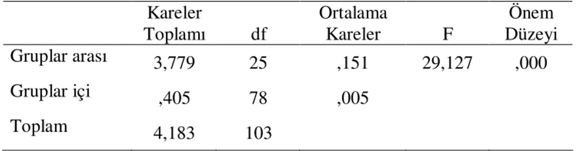 Tablo 10. İşlemlerin Rhus coriaria Tohumlarının Çimlenme Yüzdesi Üzerine  Etkisine İlişkin Varyans Analizi 