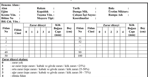 Tablo 5. Fidanlarda Oluşan Zararları Tespite Yönelik Etüt Formu  Deneme Alanı : 