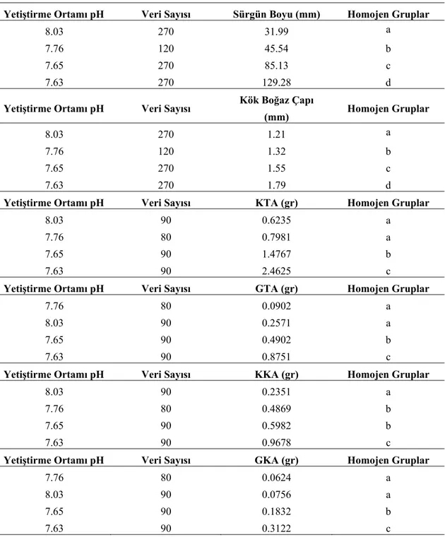 Tablo 10. Yetiştirme Ortamı pH’ı ile Morfolojik Karakterlere İlişkin Duncan Testi 