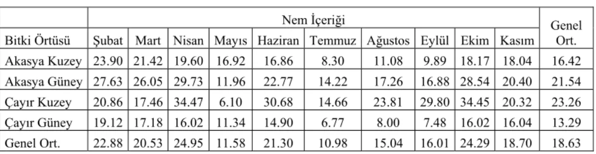 Tablo 4. Deneme Alanlarına Ait Ortalama Nem Miktarları (%) 