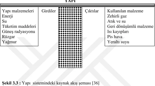 Şekil 3.3 : Yapı  sistemindeki kaynak akış şeması [36] 