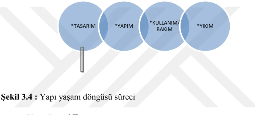 Şekil 3.4 : Yapı yaşam döngüsü süreci 