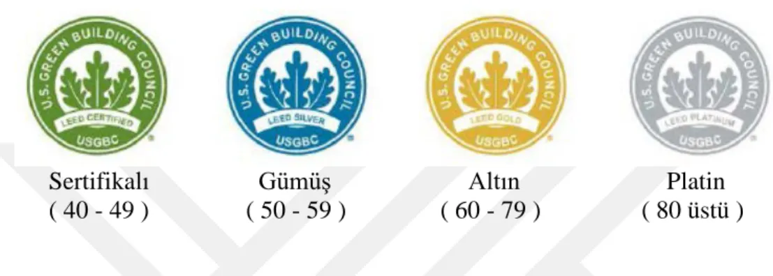 Şekil 4.2 : Türkiye'de Leed ölçü parametresi derecelerine göre dağılımı [48] 