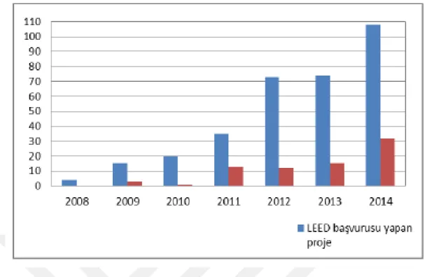 Şekil 4.3 : Türkiye'de Leed sertifika başvurusunun 2008 - 2014 aralığı [49] 