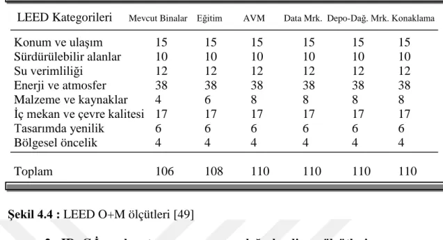 Şekil 4.4 : LEED O+M ölçütleri [49] 