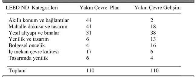 Şekil 4.6 : LEED ND Ölçütleri [49] 
