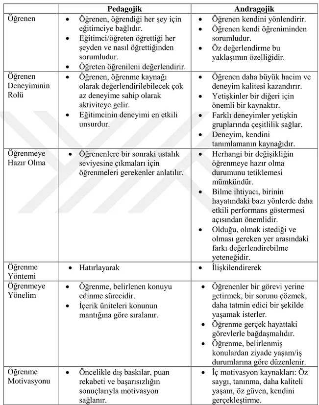 Tablo 2. Pedagojik ve Andragojik Yaklaşımlar Arasındaki Farklar 