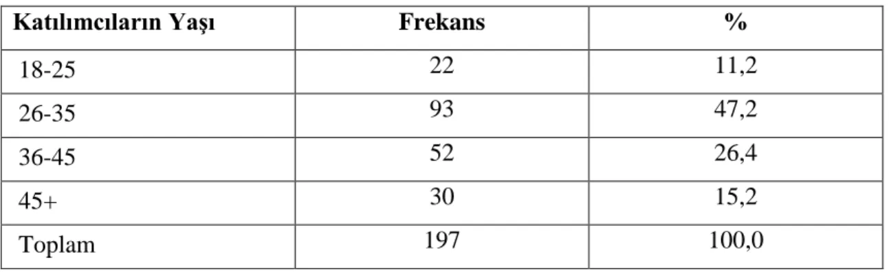 Tablo 4. Anketi Cevaplayanların Yaş Aralıkları 