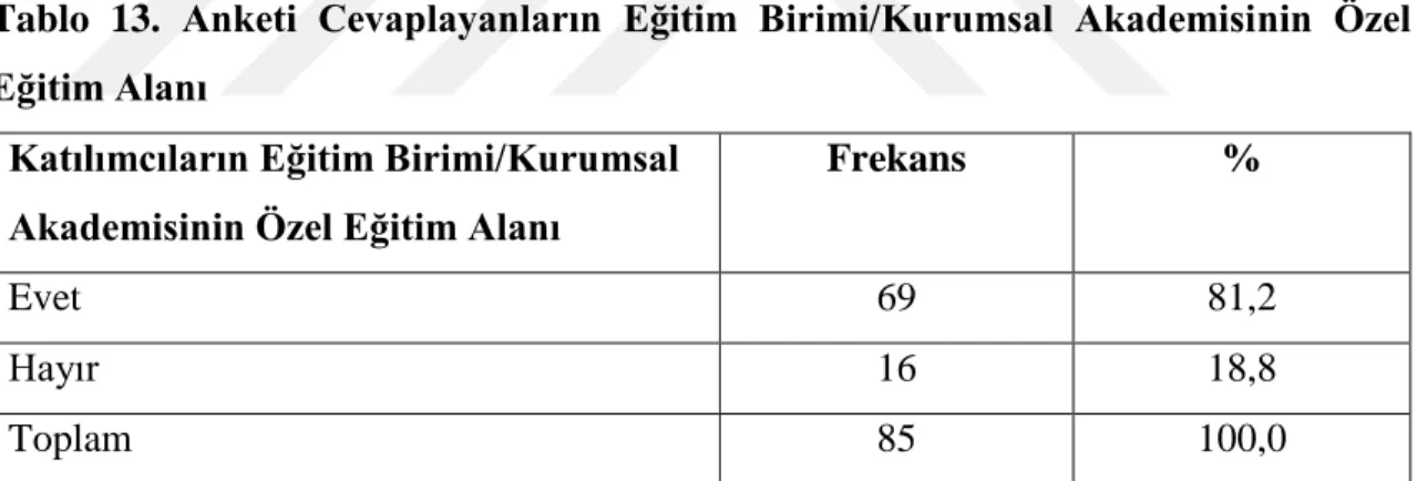 Tablo 12. Anketi Cevaplayanların Eğitim Birimi/Kurumsal Akademisinde Çalışan  Sayısı 