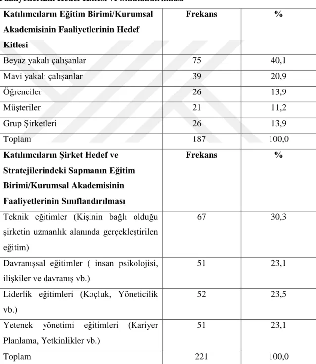 Tablo  15.  Anketi  Cevaplayanların  Eğitim  Birimi/Kurumsal  Akademisinin  Faaliyetlerinin Hedef Kitlesi ve Sınıflandırılması 